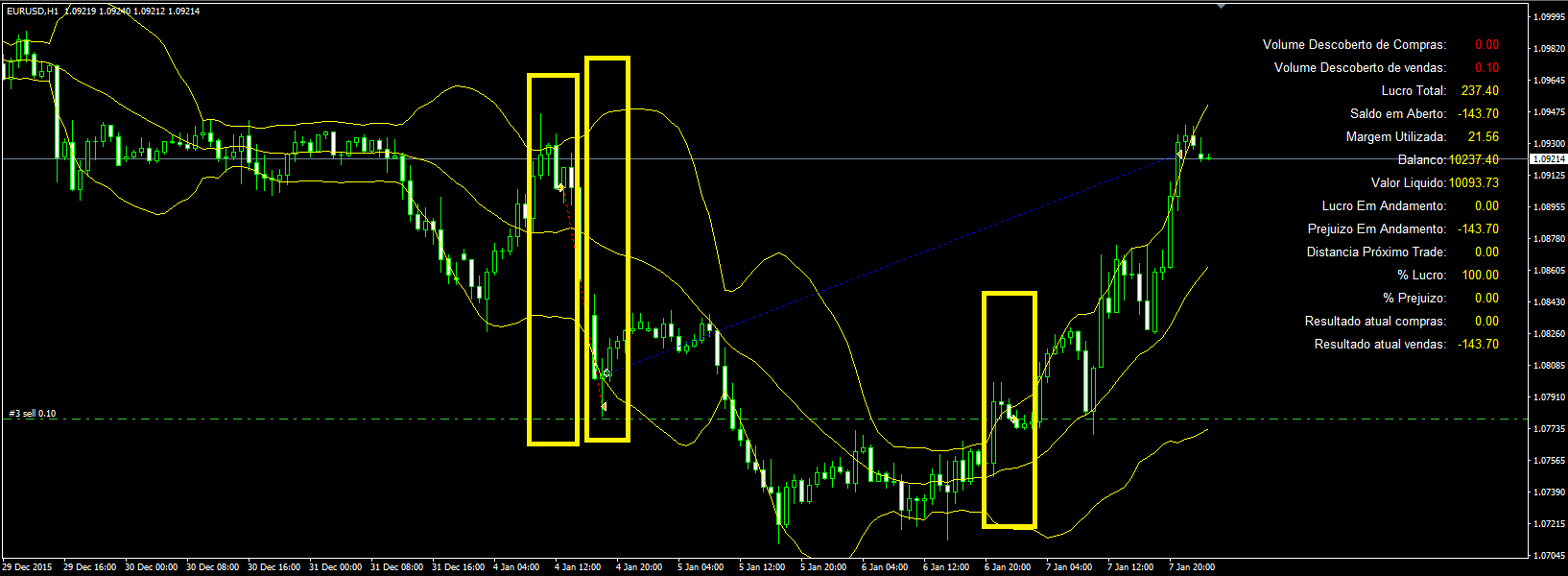 Bandas de medias forex